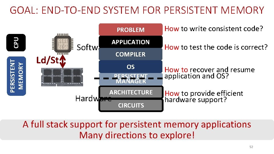 GOAL: END-TO-END SYSTEM FOR PERSISTENT MEMORY CPU PROBLEM PERSISTENT MEMORY Software APPLICATION Ld/St COMPILER