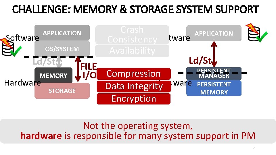 CHALLENGE: MEMORY & STORAGE SYSTEM SUPPORT Crash APPLICATION Software Consistency. Software OS/SYSTEM Availability Ld/St