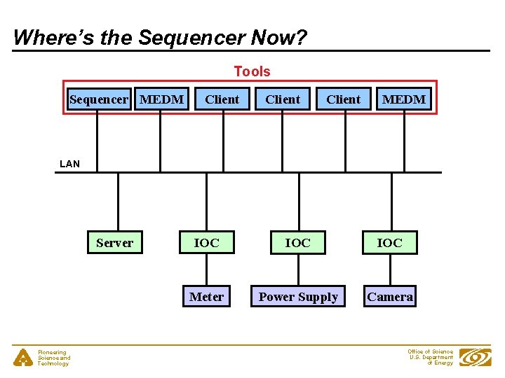 Where’s the Sequencer Now? Tools Sequencer MEDM Client MEDM LAN Server Pioneering Science and