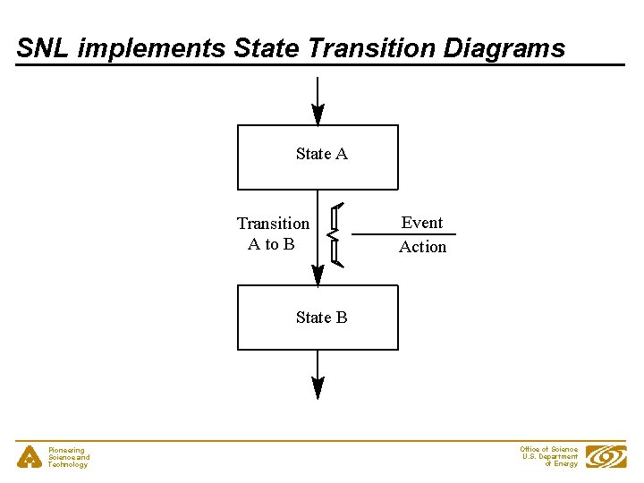 SNL implements State Transition Diagrams State A Transition A to B Event Action State