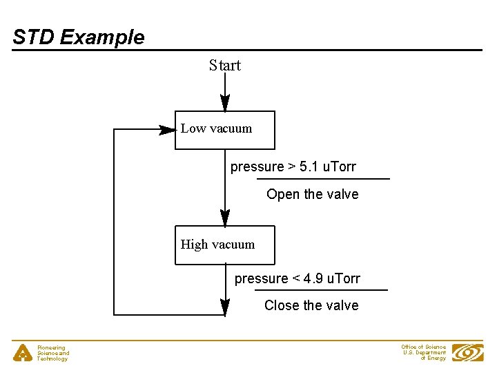 STD Example Start Low vacuum pressure > 5. 1 u. Torr Open the valve