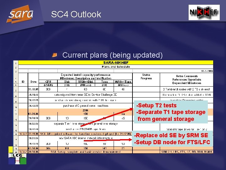 SC 4 Outlook Current plans (being updated) -Setup T 2 tests -Separate T 1