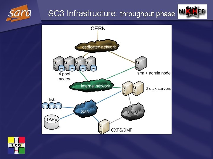 SC 3 Infrastructure: throughput phase 