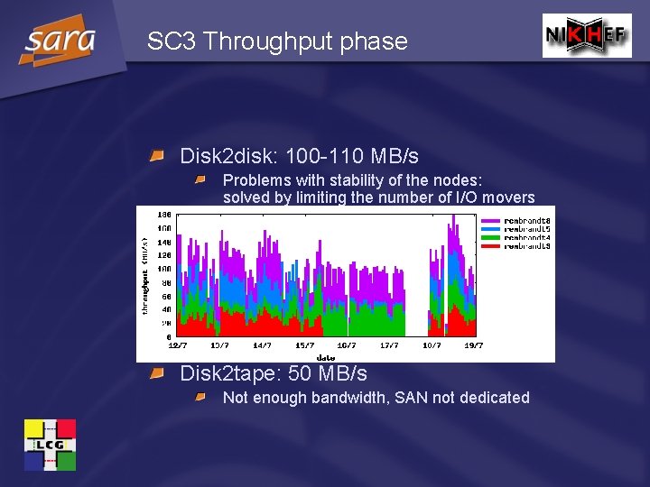 SC 3 Throughput phase Disk 2 disk: 100 -110 MB/s Problems with stability of