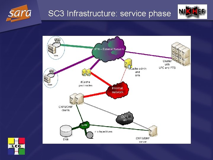 SC 3 Infrastructure: service phase 