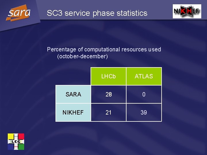 SC 3 service phase statistics Percentage of computational resources used (october-december) LHCb ATLAS SARA