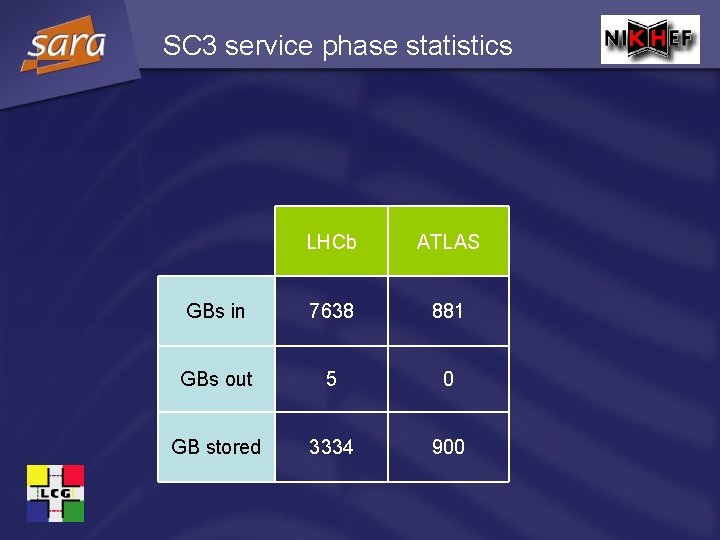 SC 3 service phase statistics LHCb ATLAS GBs in 7638 881 GBs out 5