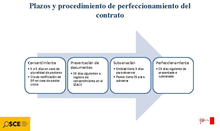 Plazos y procedimiento de perfeccionamiento del contrato Consentimiento • 8 o 5 días en