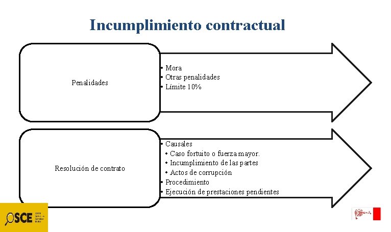 Incumplimiento contractual Penalidades Resolución de contrato • Mora • Otras penalidades • Límite 10%