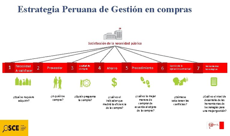 Estrategia Peruana de Gestión en compras Satisfacción de la necesidad pública 1 Necesidad A