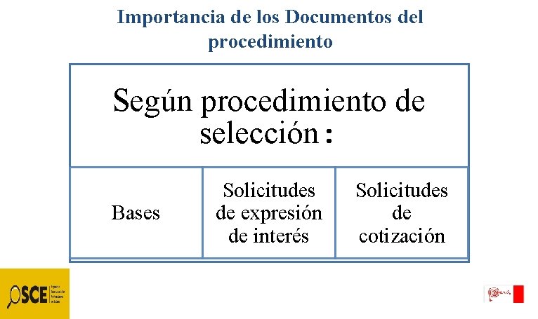 Importancia de los Documentos del procedimiento Según procedimiento de selección: Bases Solicitudes de expresión