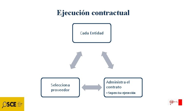 Ejecución contractual Cada Entidad Selecciona proveedor Administra el contrato • Supervisa ejecución 