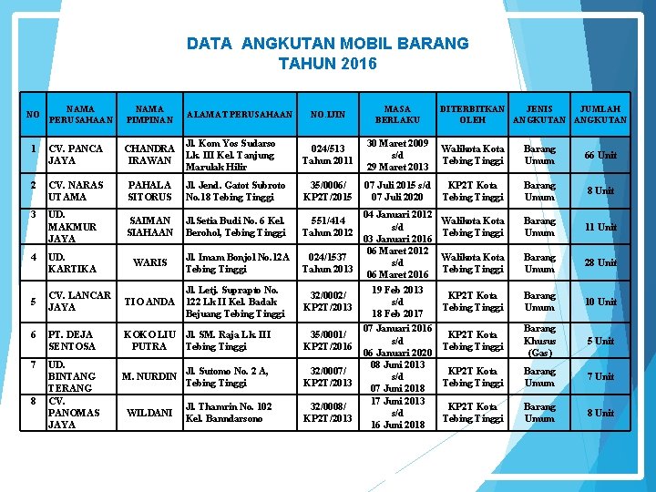 DATA ANGKUTAN MOBIL BARANG TAHUN 2016 NAMA PERUSAHAAN NAMA PIMPINAN ALAMAT PERUSAHAAN NO. IJIN