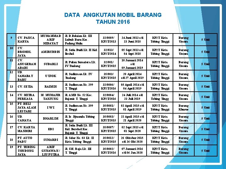 DATA ANGKUTAN MOBIL BARANG TAHUN 2016 9 CV. PANCA KARYA MUHAMMAD ARIF HIDAYAT Jl.