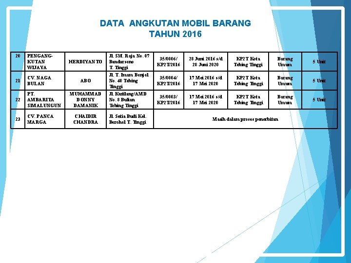 DATA ANGKUTAN MOBIL BARANG TAHUN 2016 20 PENGANGKUTAN WIJAYA HERDIYANTO Jl. SM. Raja No.