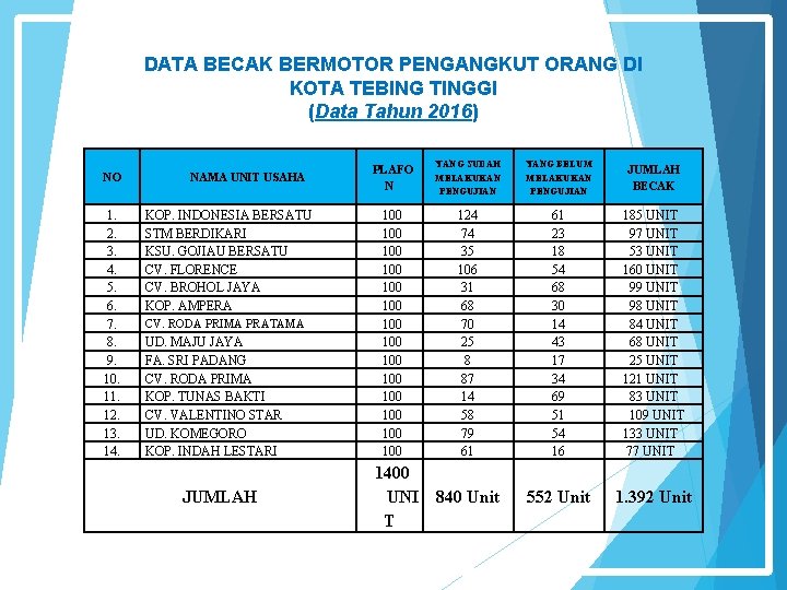 DATA BECAK BERMOTOR PENGANGKUT ORANG DI KOTA TEBING TINGGI (Data Tahun 2016) NO 1.