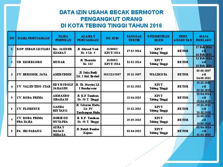 DATA IZIN USAHA BECAK BERMOTOR PENGANGKUT ORANG DI KOTA TEBING TINGGI TAHUN 2016 NAMA