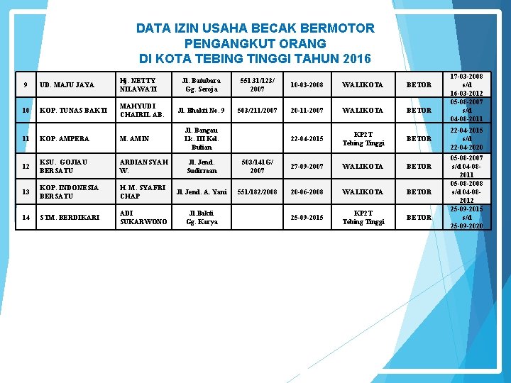 DATA IZIN USAHA BECAK BERMOTOR PENGANGKUT ORANG DI KOTA TEBING TINGGI TAHUN 2016 9