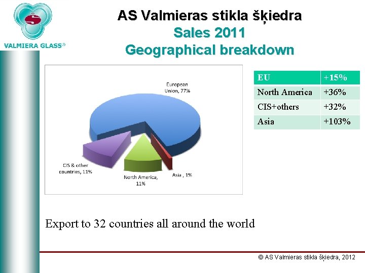 AS Valmieras stikla šķiedra Sales 2011 Geographical breakdown EU +15% North America +36% CIS+others