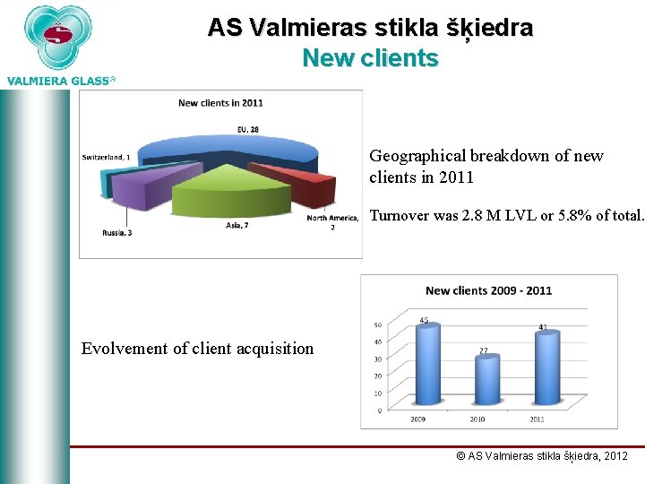 AS Valmieras stikla šķiedra New clients Geographical breakdown of new clients in 2011 Turnover
