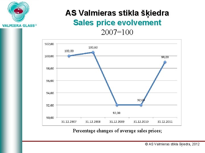 AS Valmieras stikla šķiedra Sales price evolvement 2007=100 Percentage changes of average sales prices;