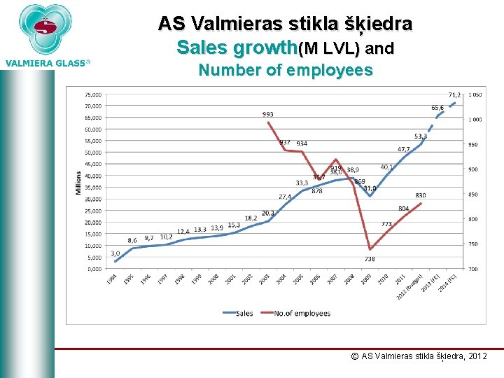 AS Valmieras stikla šķiedra Sales growth(M LVL) and Number of employees © AS Valmieras
