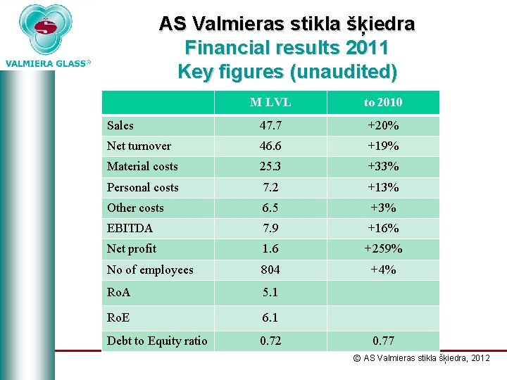 AS Valmieras stikla šķiedra Financial results 2011 Key figures (unaudited) M LVL to 2010