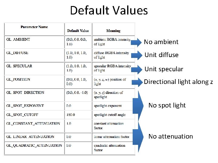 Default Values No ambient Unit diffuse Unit specular Directional light along z No spot