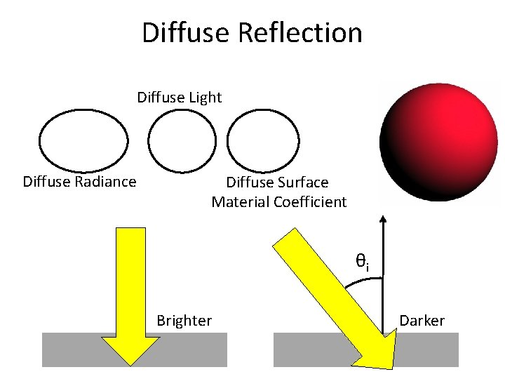 Diffuse Reflection Diffuse Light Diffuse Radiance Diffuse Surface Material Coefficient θi Brighter Darker 