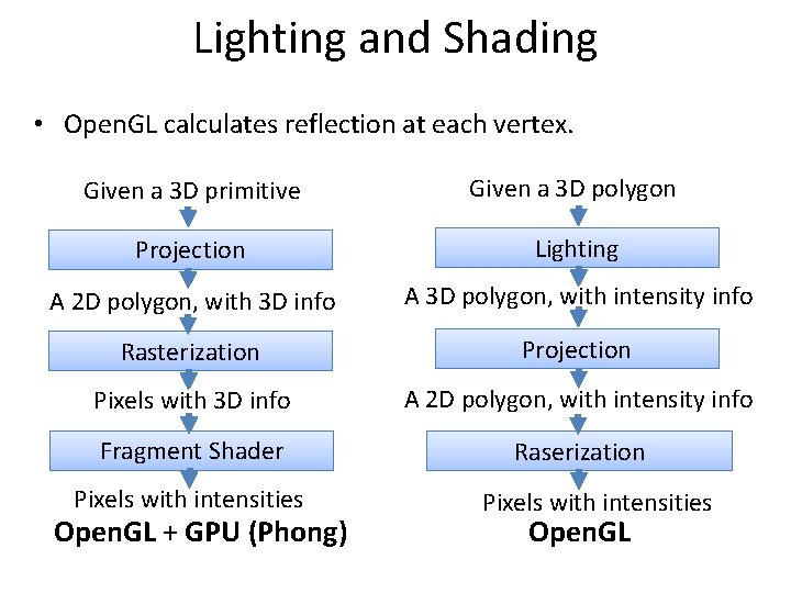 Lighting and Shading • Open. GL calculates reflection at each vertex. Given a 3