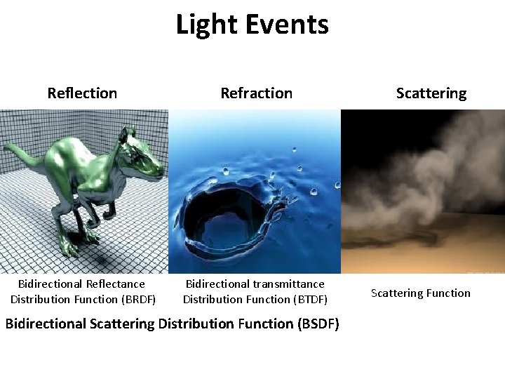 Light Events Reflection Refraction Bidirectional Reflectance Distribution Function (BRDF) Bidirectional transmittance Distribution Function (BTDF)