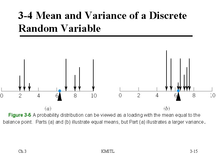 3 -4 Mean and Variance of a Discrete Random Variable Figure 3 -5 A