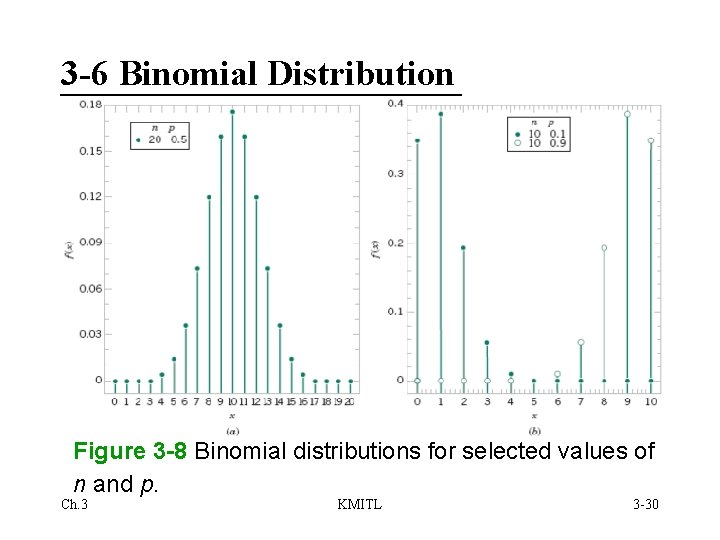 3 -6 Binomial Distribution Figure 3 -8 Binomial distributions for selected values of n