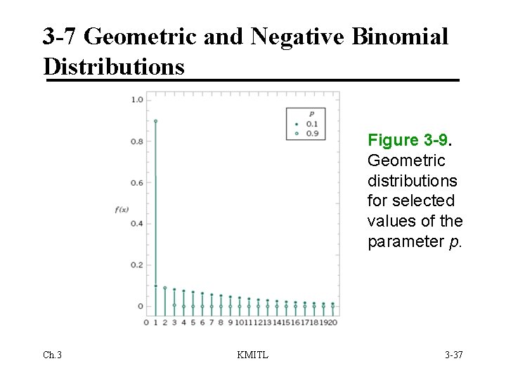 3 -7 Geometric and Negative Binomial Distributions Figure 3 -9. Geometric distributions for selected