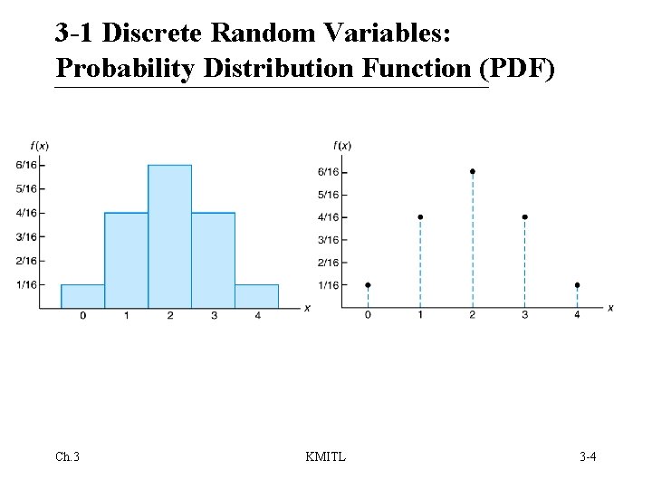 3 -1 Discrete Random Variables: Probability Distribution Function (PDF) Ch. 3 KMITL 3 -4