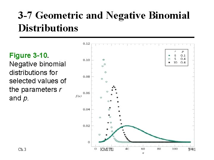 3 -7 Geometric and Negative Binomial Distributions Figure 3 -10. Negative binomial distributions for