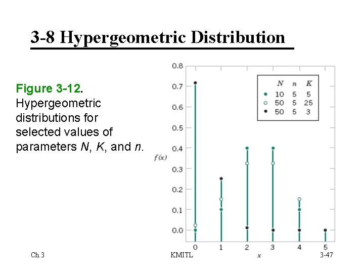 3 -8 Hypergeometric Distribution Figure 3 -12. Hypergeometric distributions for selected values of parameters