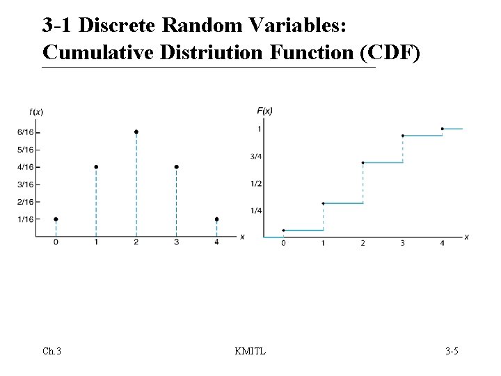 3 -1 Discrete Random Variables: Cumulative Distriution Function (CDF) Ch. 3 KMITL 3 -5