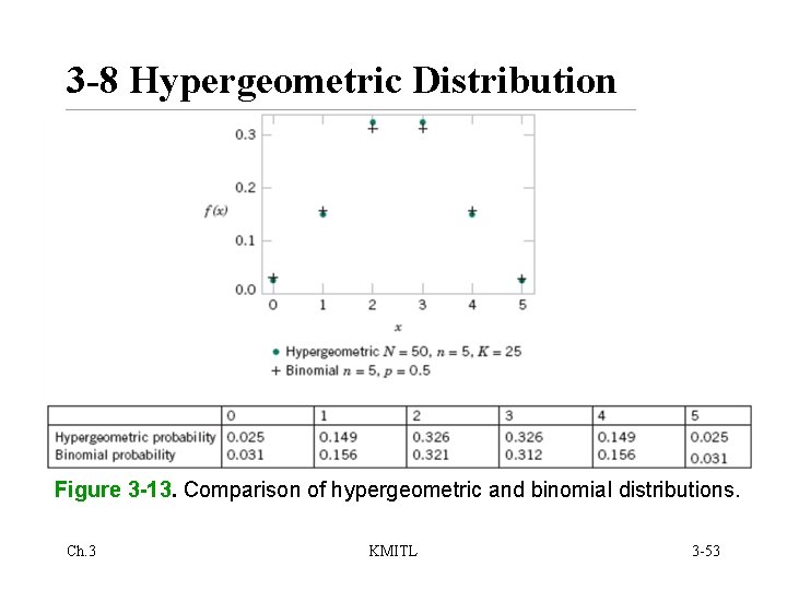 3 -8 Hypergeometric Distribution Figure 3 -13. Comparison of hypergeometric and binomial distributions. Ch.