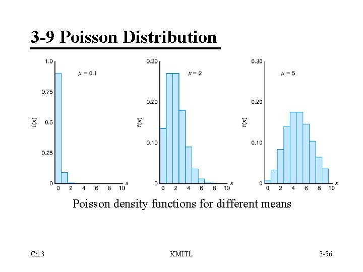 3 -9 Poisson Distribution Poisson density functions for different means Ch. 3 KMITL 3