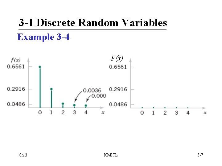 3 -1 Discrete Random Variables Example 3 -4 F(x) Ch. 3 KMITL 3 -7