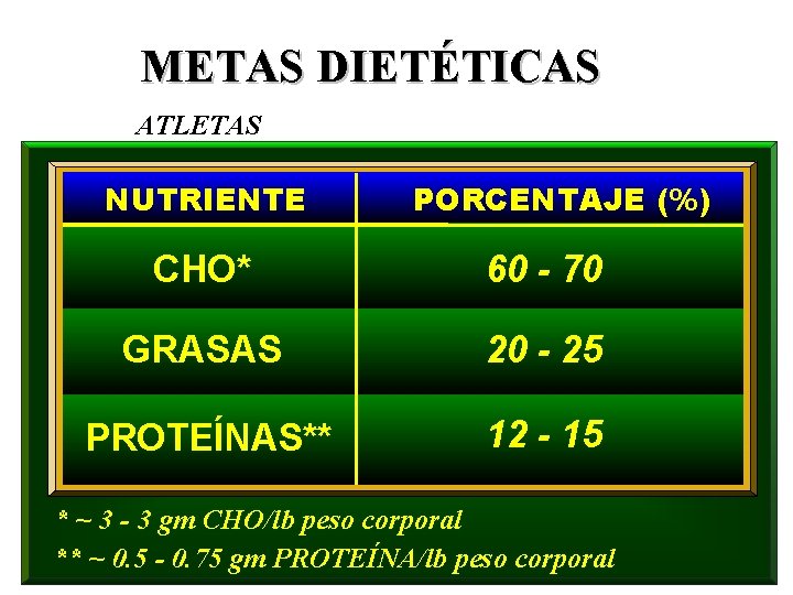 METAS DIETÉTICAS ATLETAS • ' NUTRIENTE PORCENTAJE (%) CHO* 60 - 70 GRASAS 20