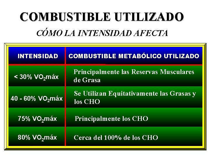 COMBUSTIBLE UTILIZADO CÓMO LA INTENSIDAD AFECTA INTENSIDAD COMBUSTIBLE METABÓLICO UTILIZADO < 30% VO 2