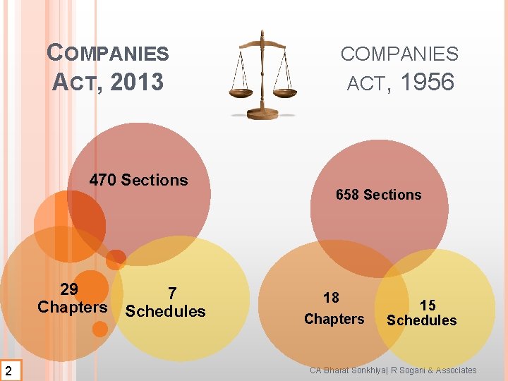 COMPANIES ACT, 2013 470 Sections 29 Chapters 2 7 Schedules COMPANIES ACT, 1956 658