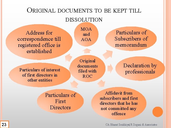 ORIGINAL DOCUMENTS TO BE KEPT TILL DISSOLUTION Address for correspondence till registered office is ORIGINAL DOCUMENTS TO BE KEPT TILL DISSOLUTION Address for correspondence till registered office is