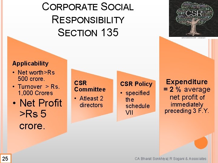 CORPORATE SOCIAL RESPONSIBILITY SECTION 135 Applicability • Net worth>Rs 500 crore. • Turnover >