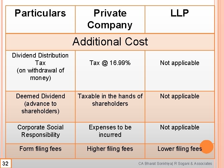 Particulars Private Company LLP Additional Cost Dividend Distribution Tax (on withdrawal of money) 32