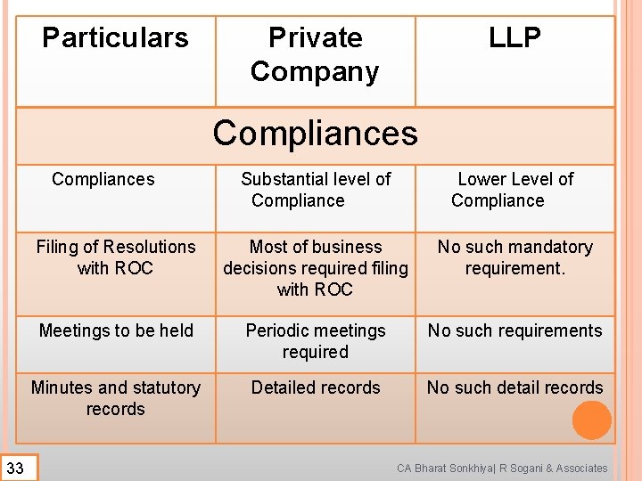 Particulars Private Company LLP Compliances 33 Substantial level of Compliance Lower Level of Compliance