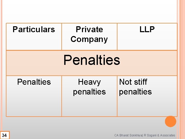 Particulars Private Company LLP Penalties 34 Heavy penalties Not stiff penalties CA Bharat Sonkhiya|