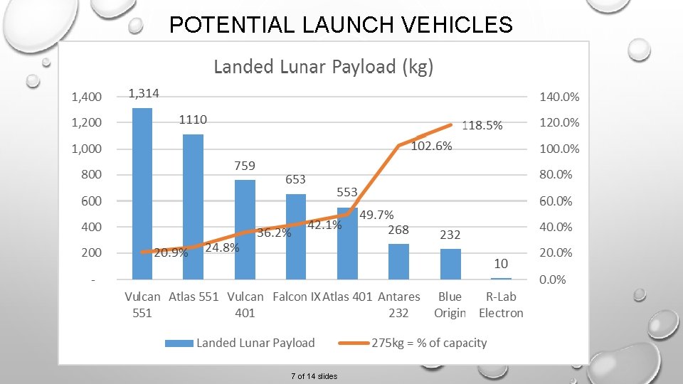 POTENTIAL LAUNCH VEHICLES 7 of 14 slides 